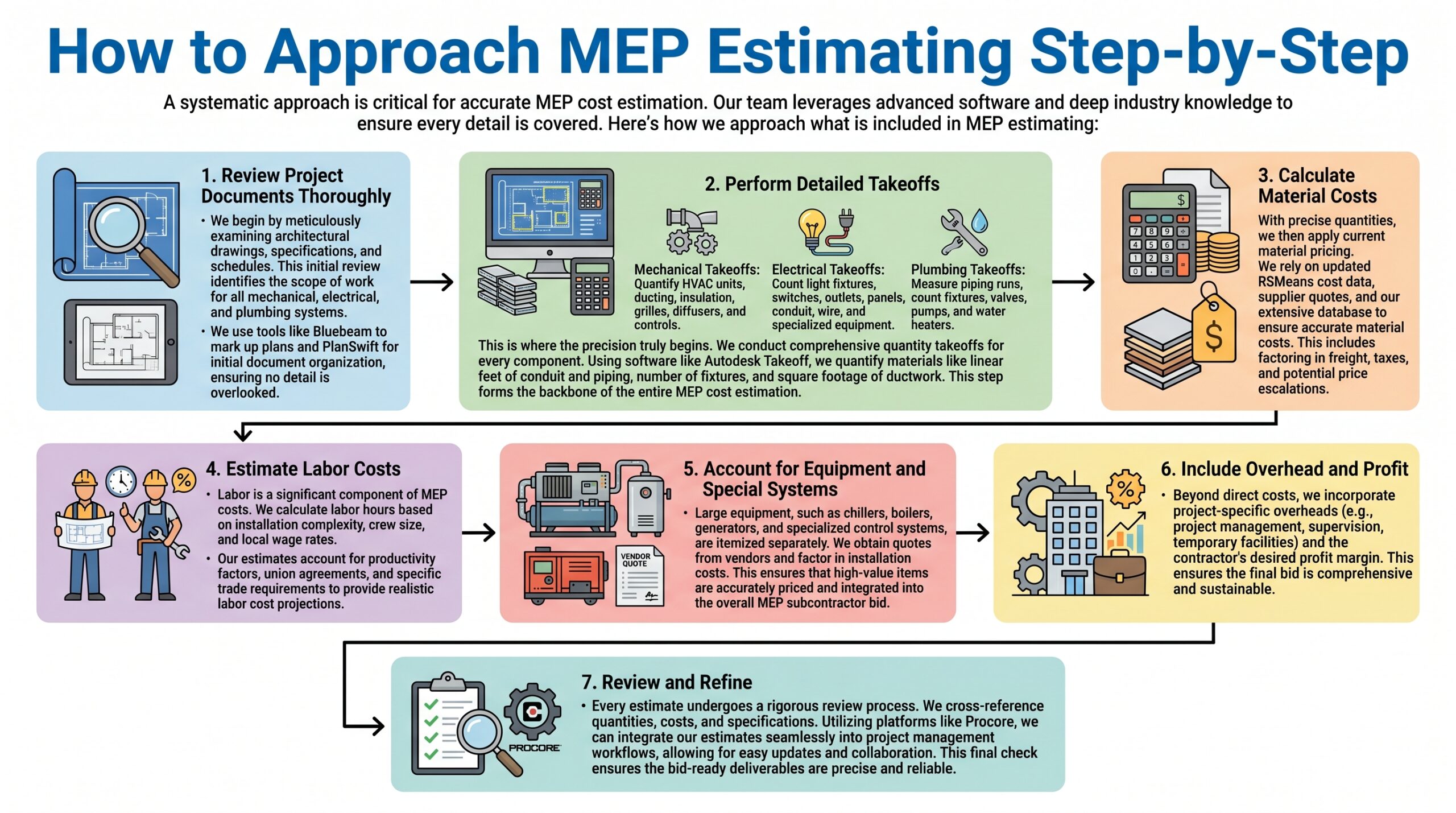 what is included in MEP estimating