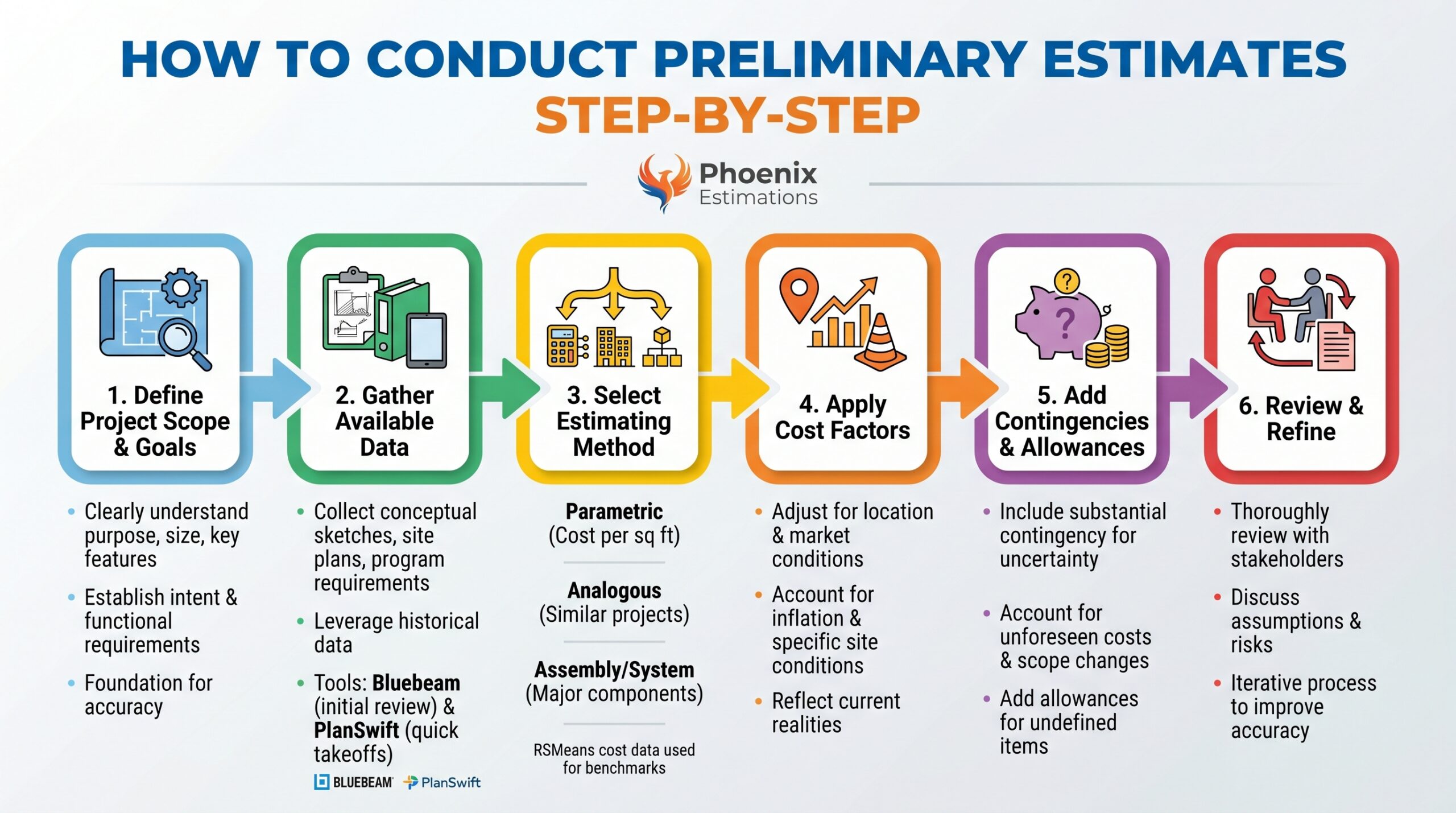 what is preliminary estimating in construction