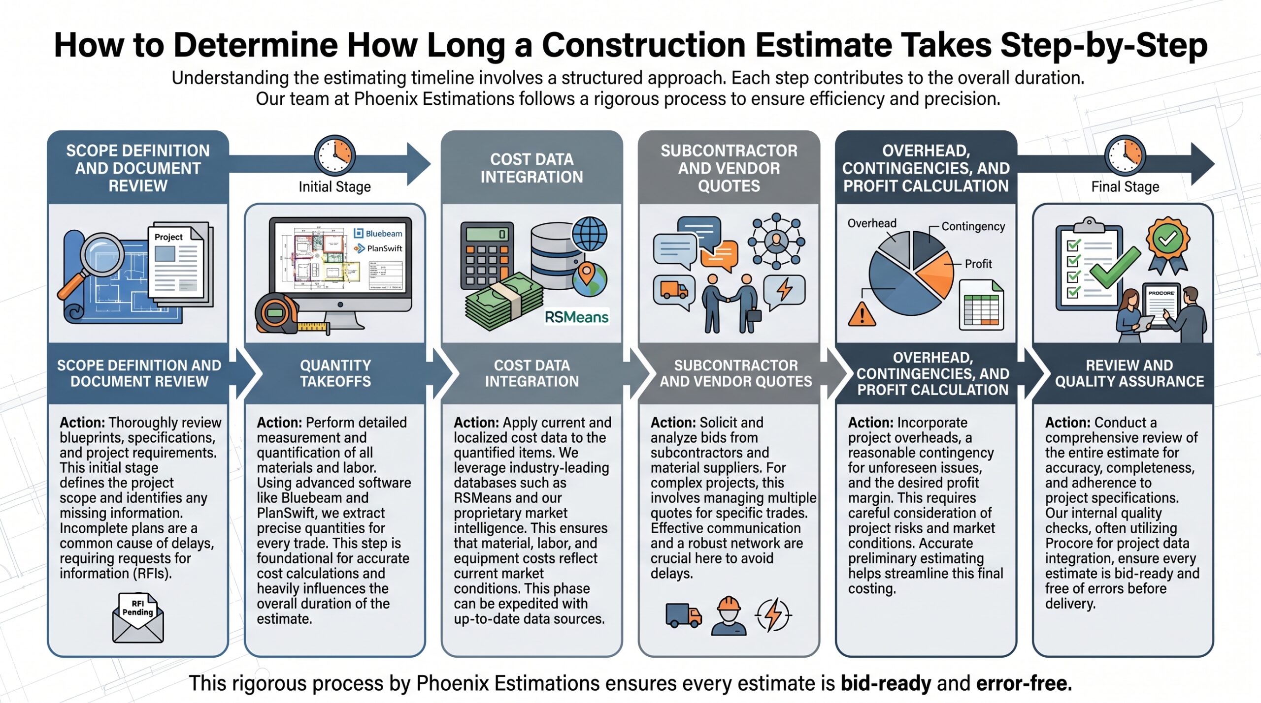 how long does a construction estimate take