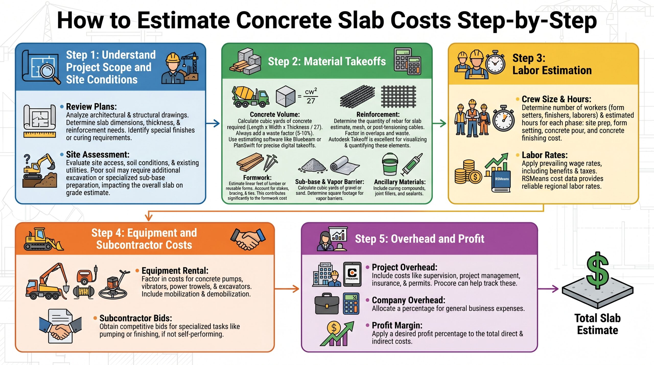 how to estimate concrete slab cost