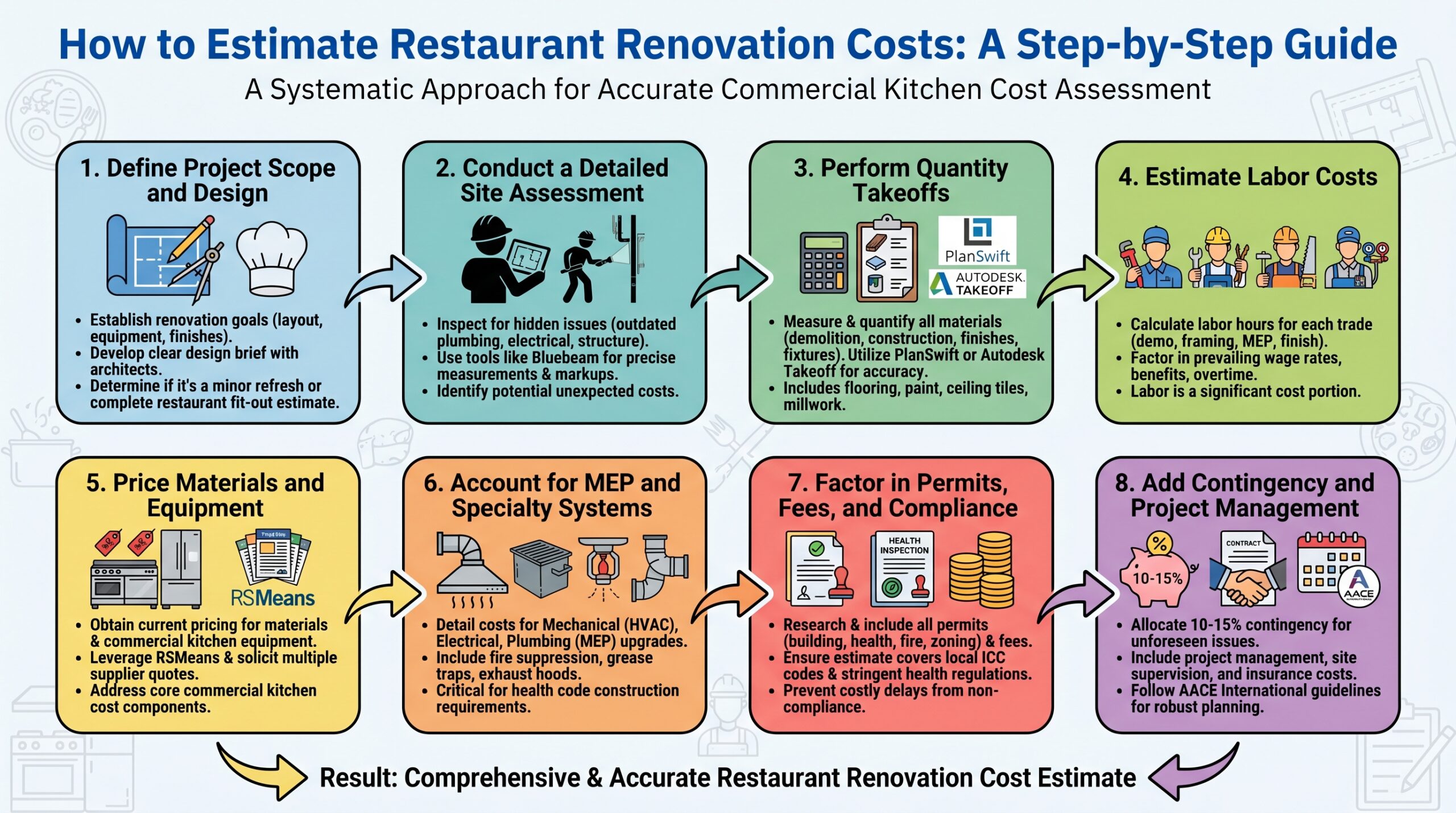 estimate renovation costs for restaurants