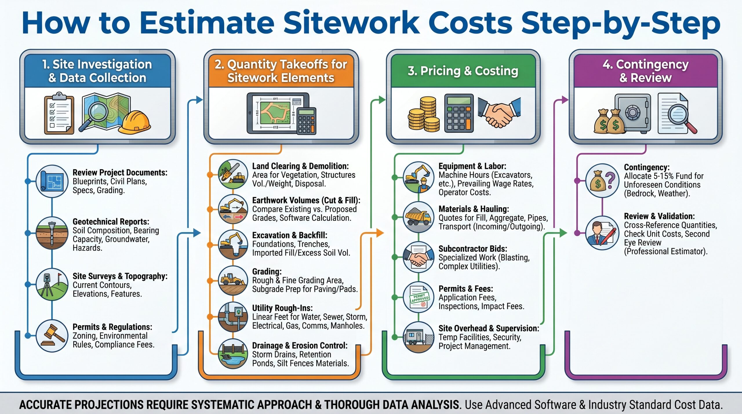how to estimate sitework costs