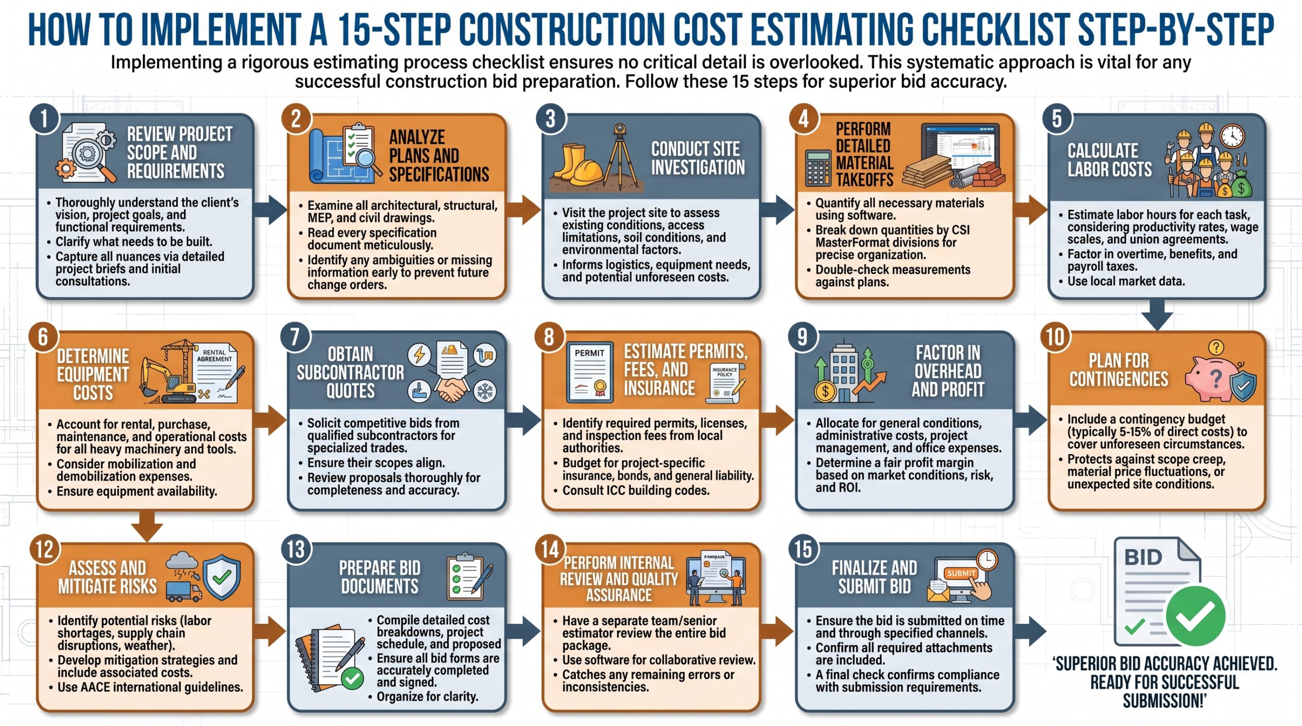 construction cost estimating checklist