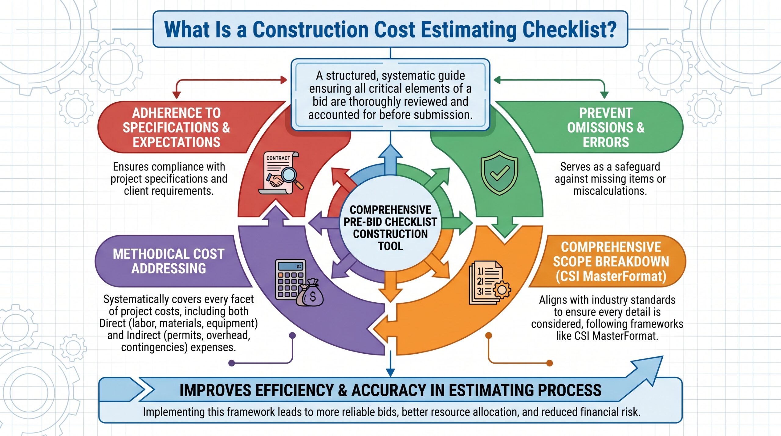 construction cost estimating checklist