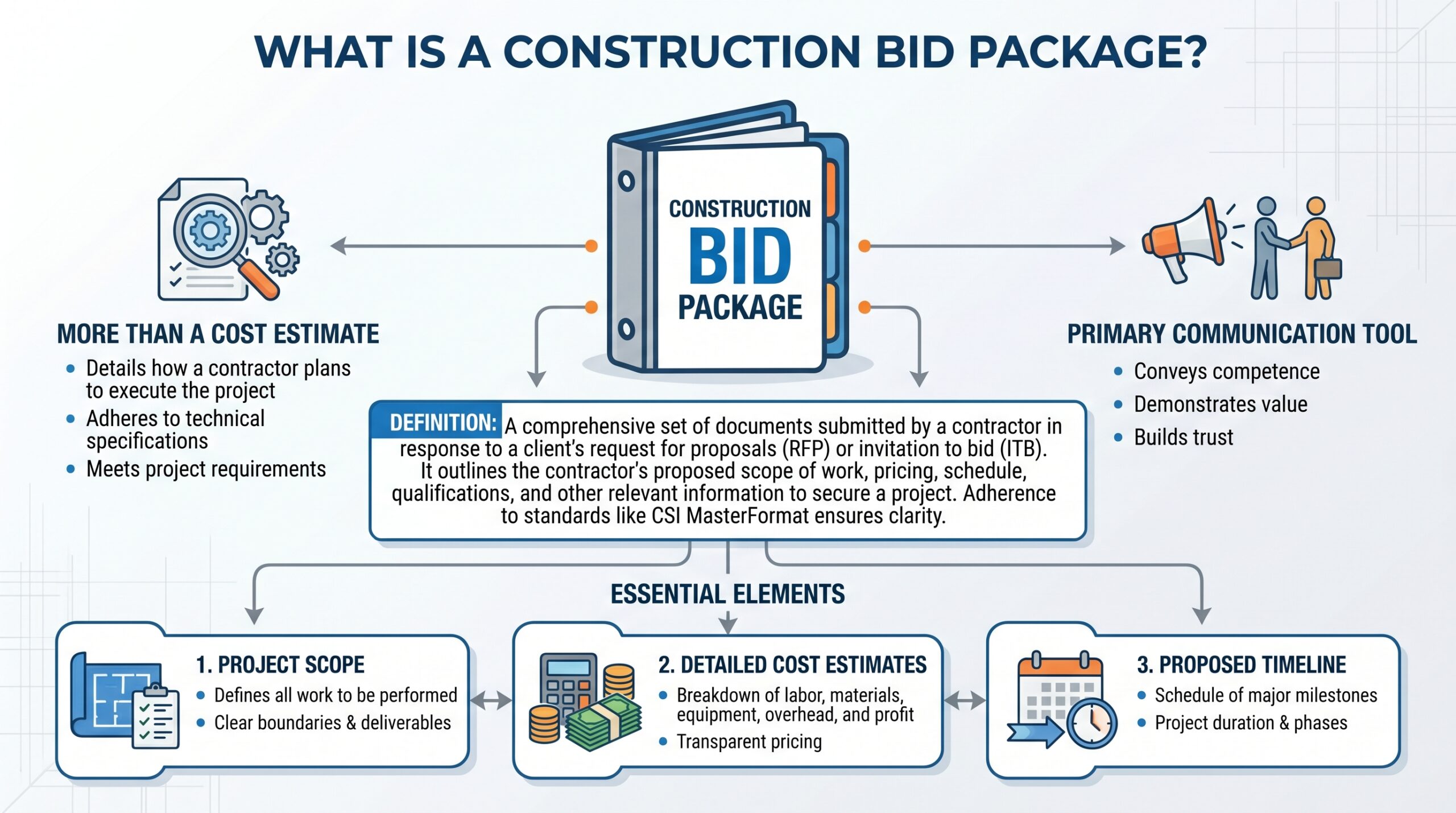 how to prepare a bid package for construction
